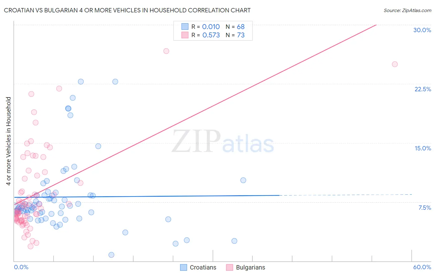 Croatian vs Bulgarian 4 or more Vehicles in Household