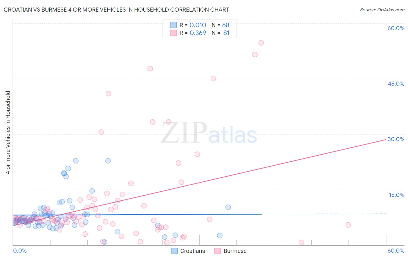 Croatian vs Burmese 4 or more Vehicles in Household