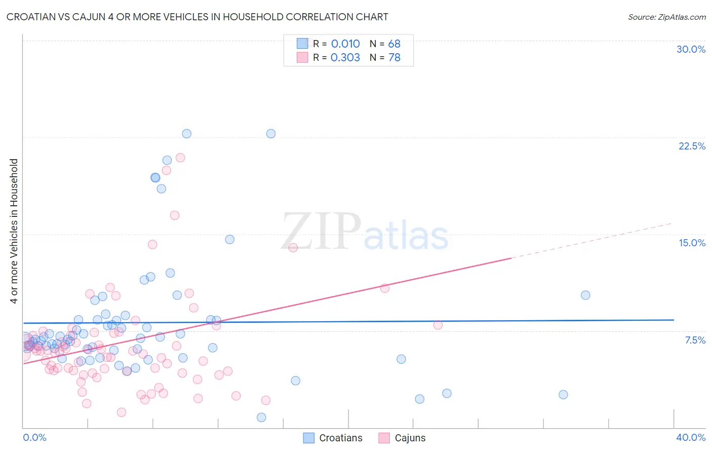 Croatian vs Cajun 4 or more Vehicles in Household