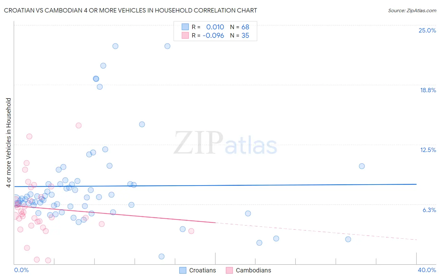 Croatian vs Cambodian 4 or more Vehicles in Household