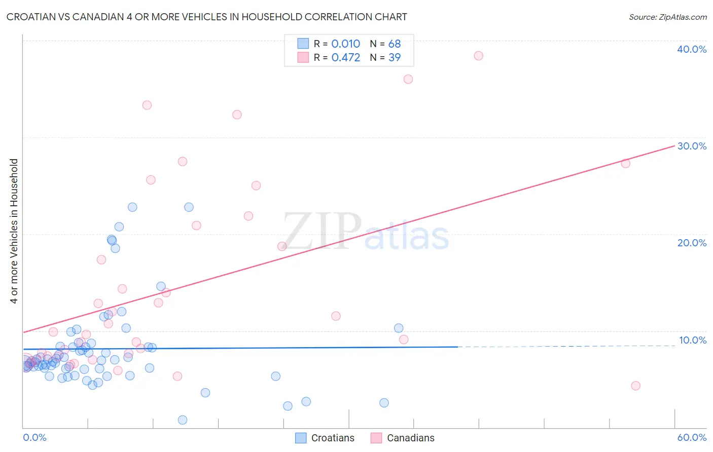 Croatian vs Canadian 4 or more Vehicles in Household