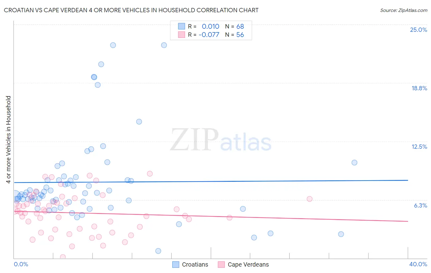 Croatian vs Cape Verdean 4 or more Vehicles in Household