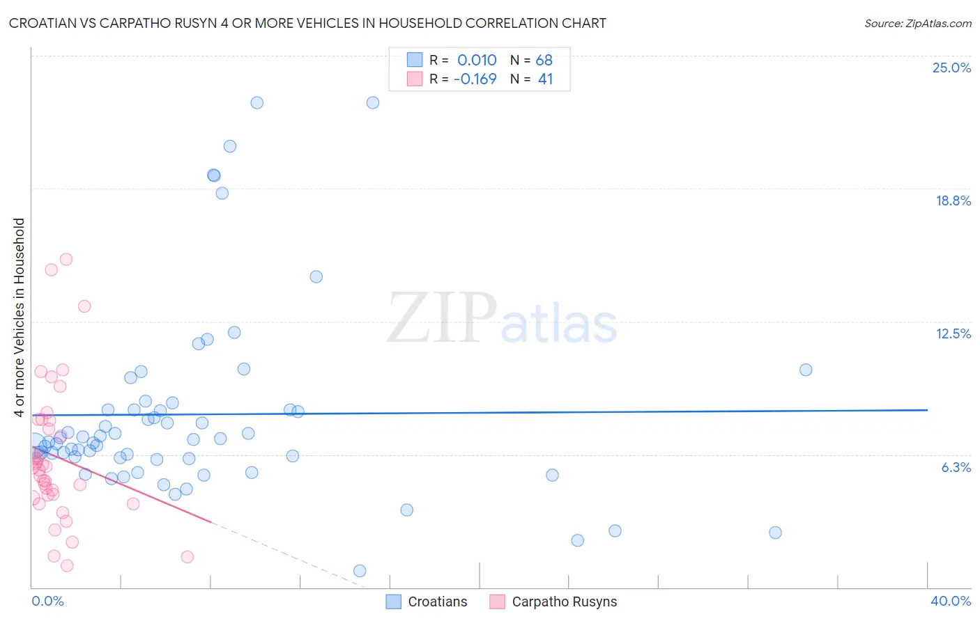 Croatian vs Carpatho Rusyn 4 or more Vehicles in Household