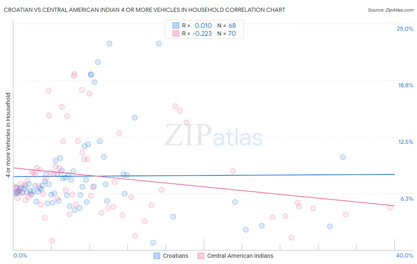 Croatian vs Central American Indian 4 or more Vehicles in Household
