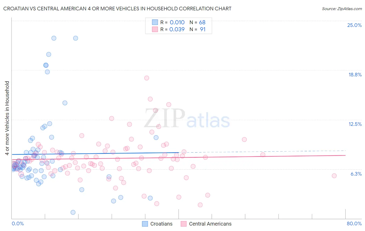 Croatian vs Central American 4 or more Vehicles in Household