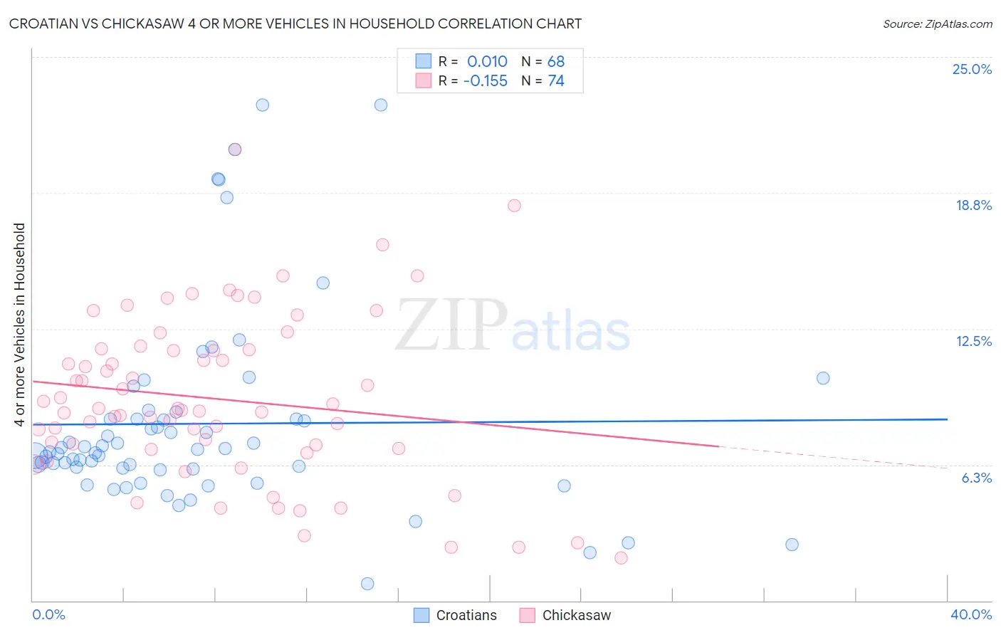 Croatian vs Chickasaw 4 or more Vehicles in Household