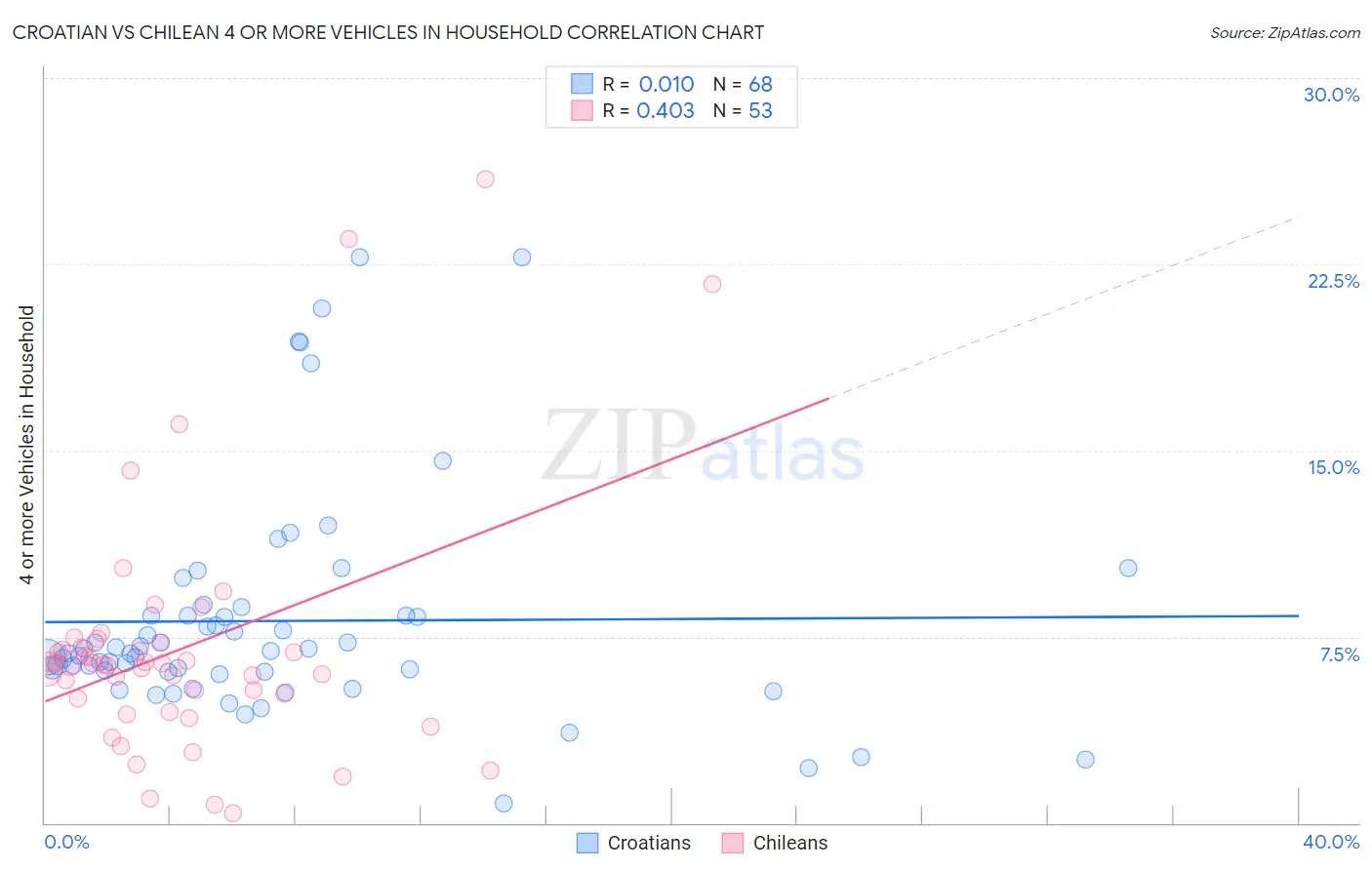 Croatian vs Chilean 4 or more Vehicles in Household