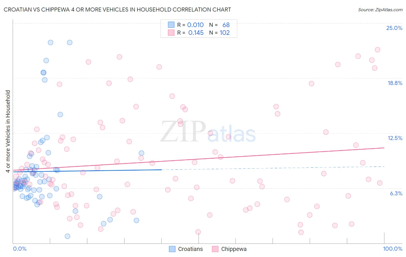 Croatian vs Chippewa 4 or more Vehicles in Household