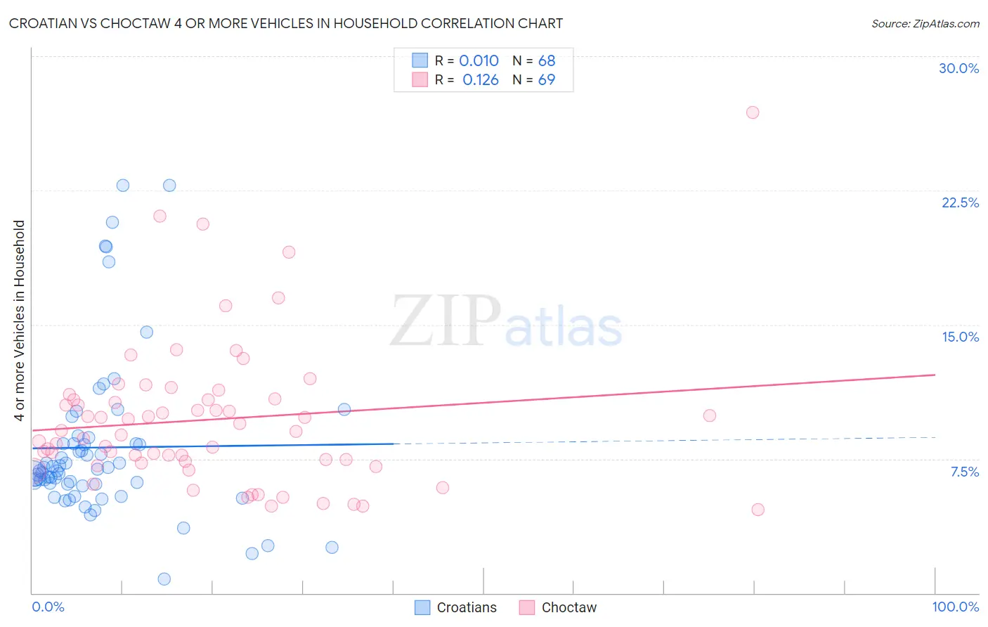 Croatian vs Choctaw 4 or more Vehicles in Household