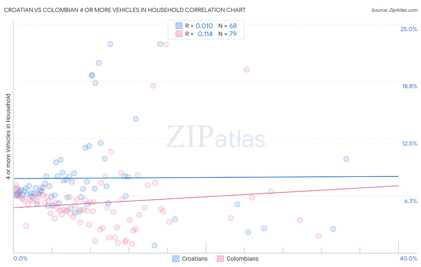 Croatian vs Colombian 4 or more Vehicles in Household