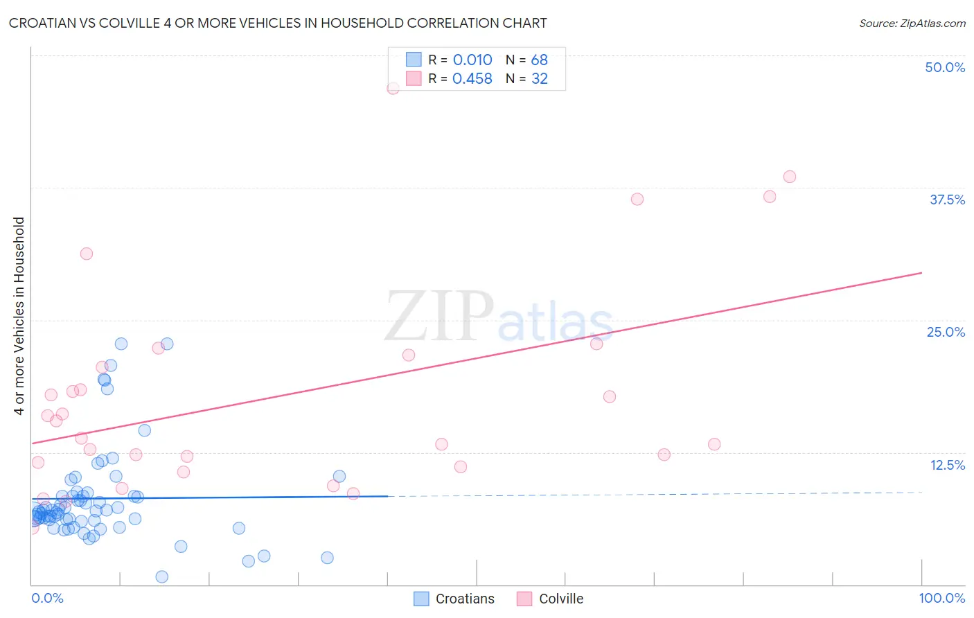 Croatian vs Colville 4 or more Vehicles in Household