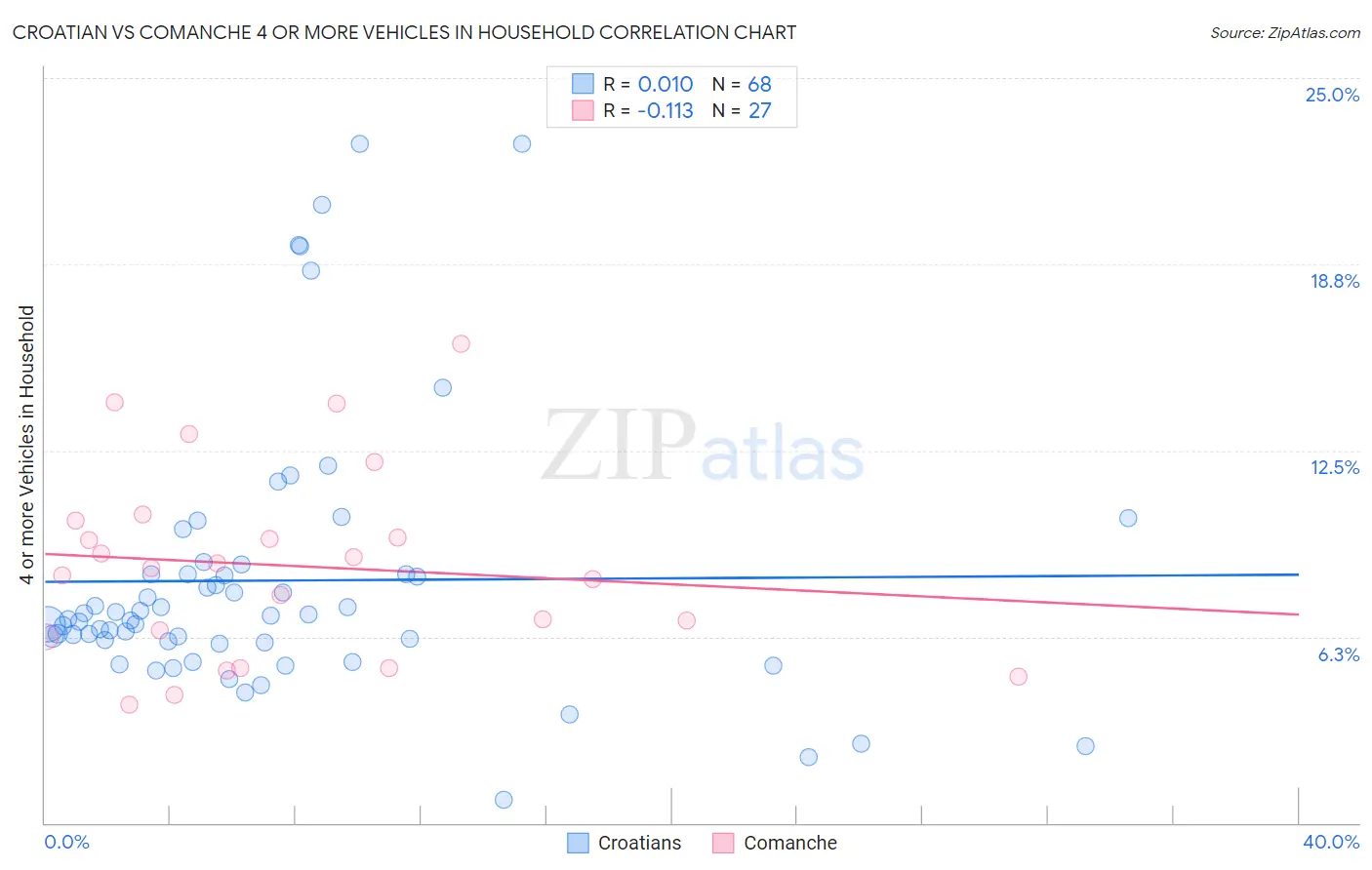 Croatian vs Comanche 4 or more Vehicles in Household