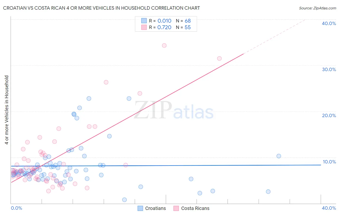 Croatian vs Costa Rican 4 or more Vehicles in Household