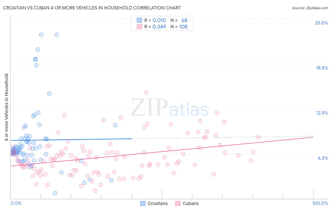 Croatian vs Cuban 4 or more Vehicles in Household