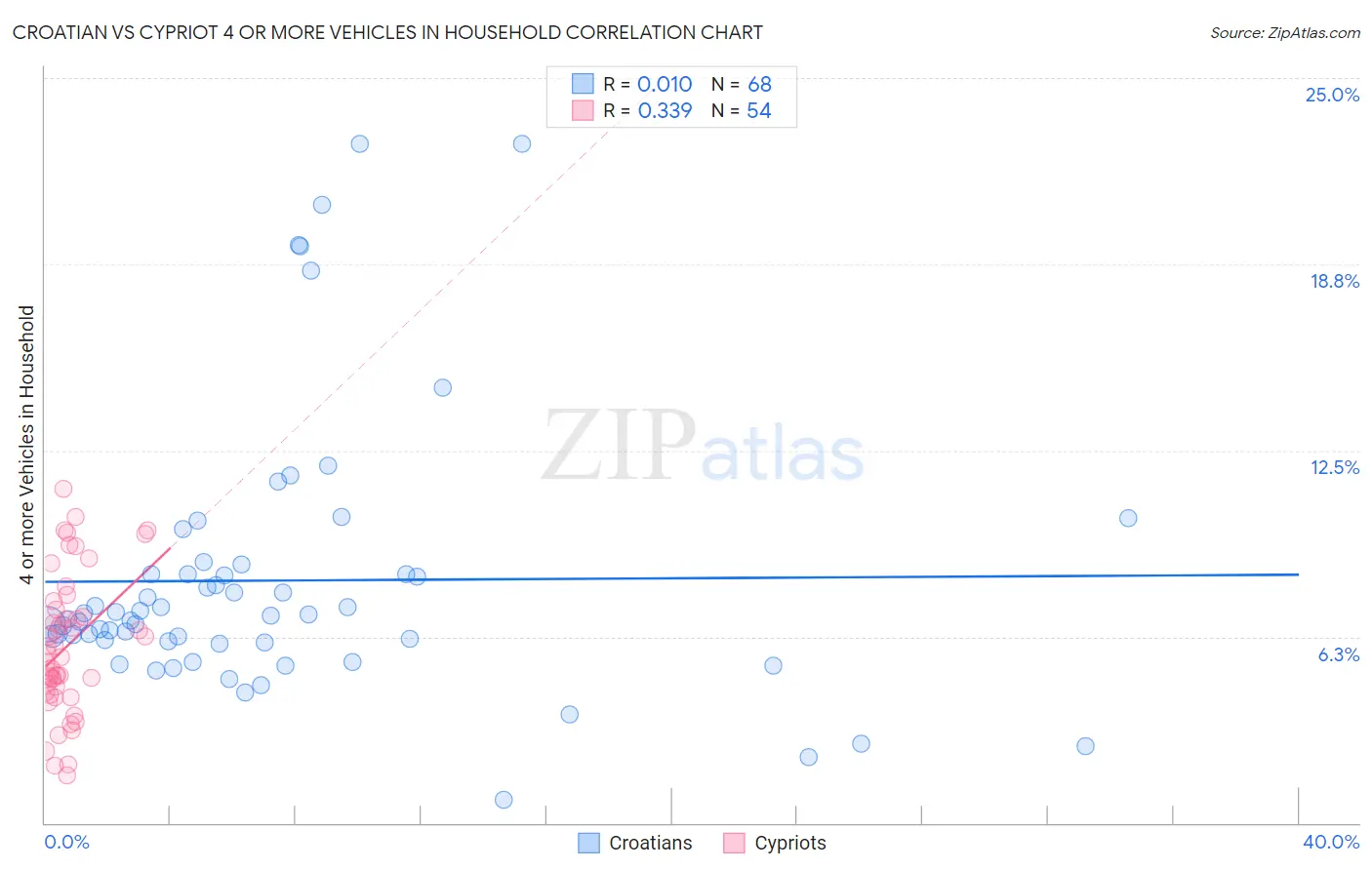 Croatian vs Cypriot 4 or more Vehicles in Household