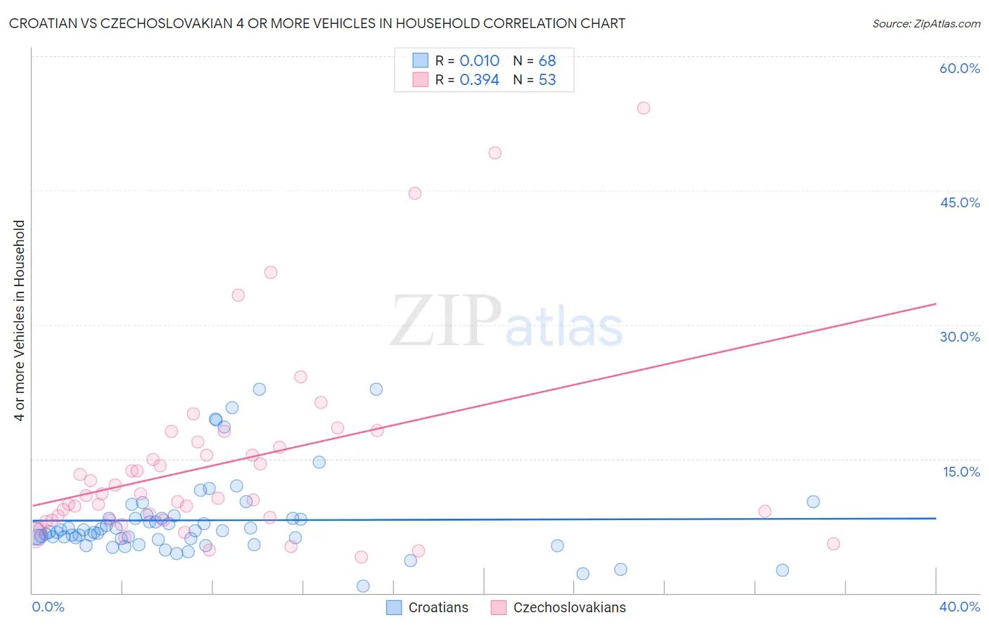 Croatian vs Czechoslovakian 4 or more Vehicles in Household