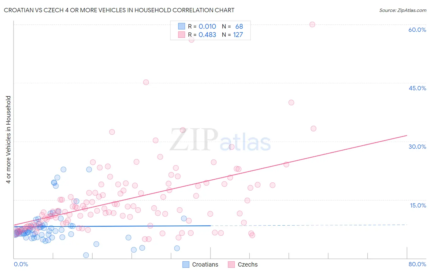 Croatian vs Czech 4 or more Vehicles in Household