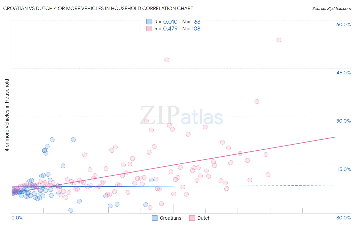 Croatian vs Dutch 4 or more Vehicles in Household