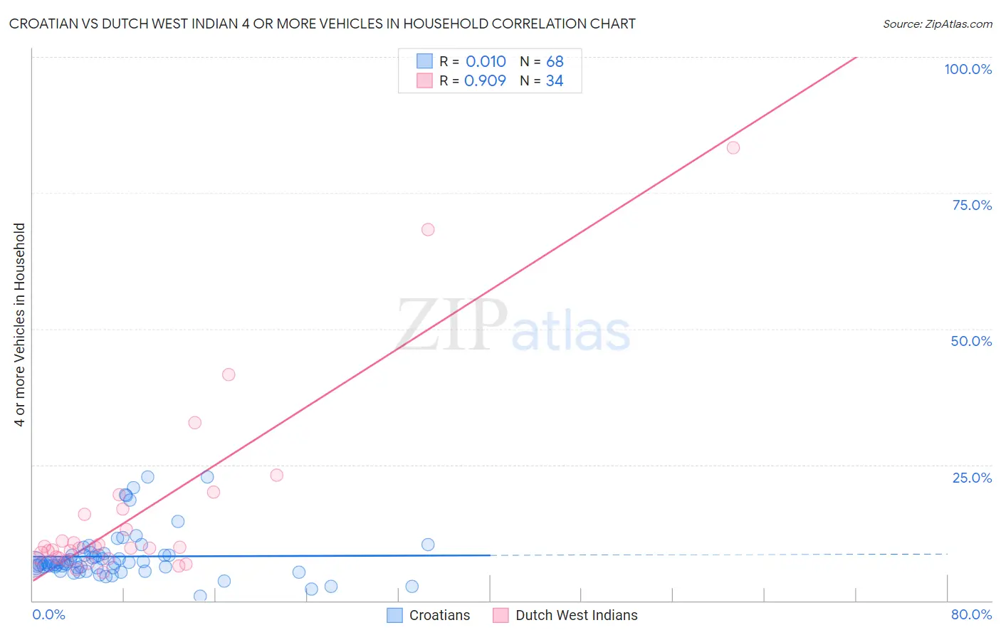 Croatian vs Dutch West Indian 4 or more Vehicles in Household