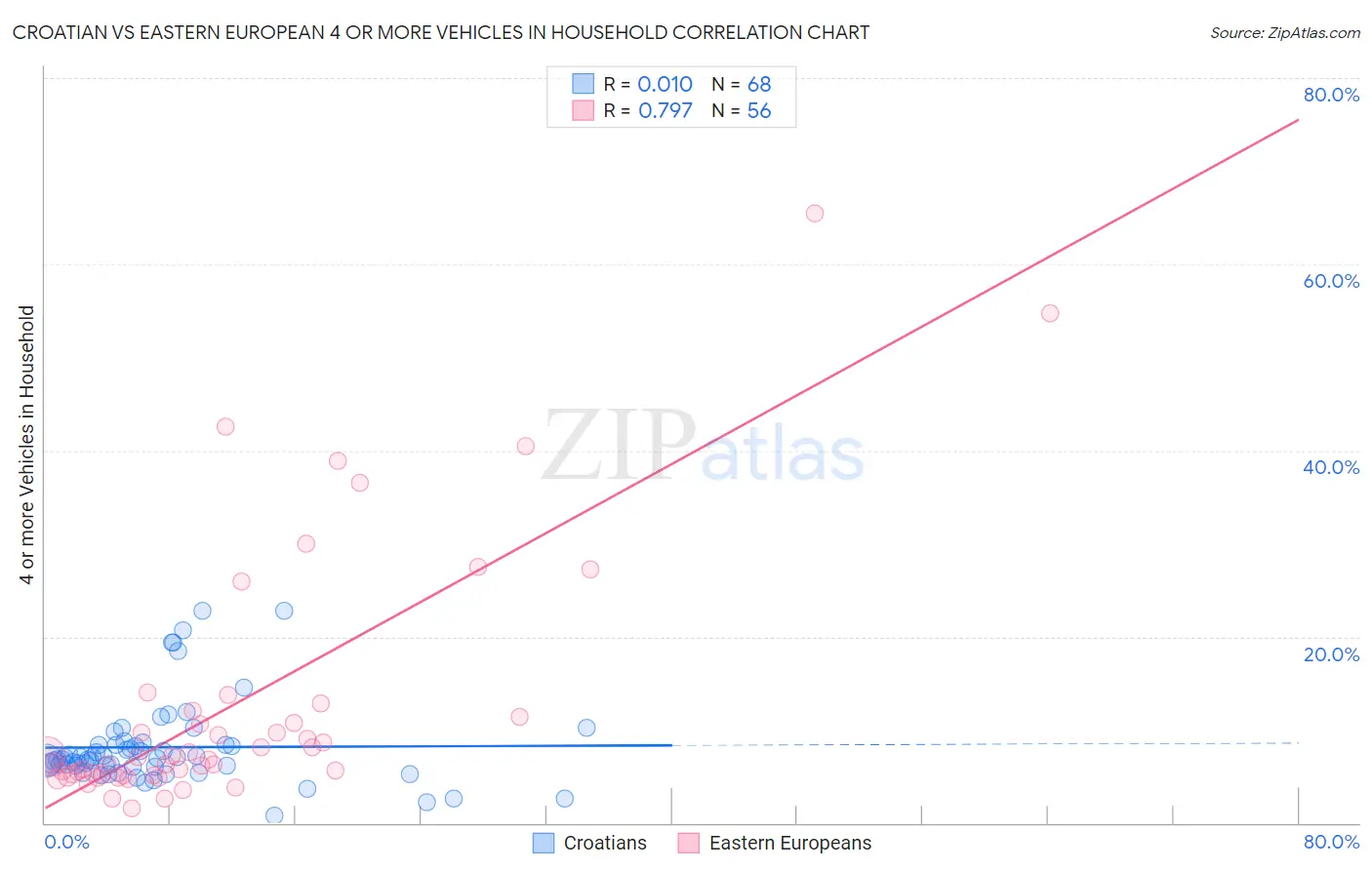 Croatian vs Eastern European 4 or more Vehicles in Household