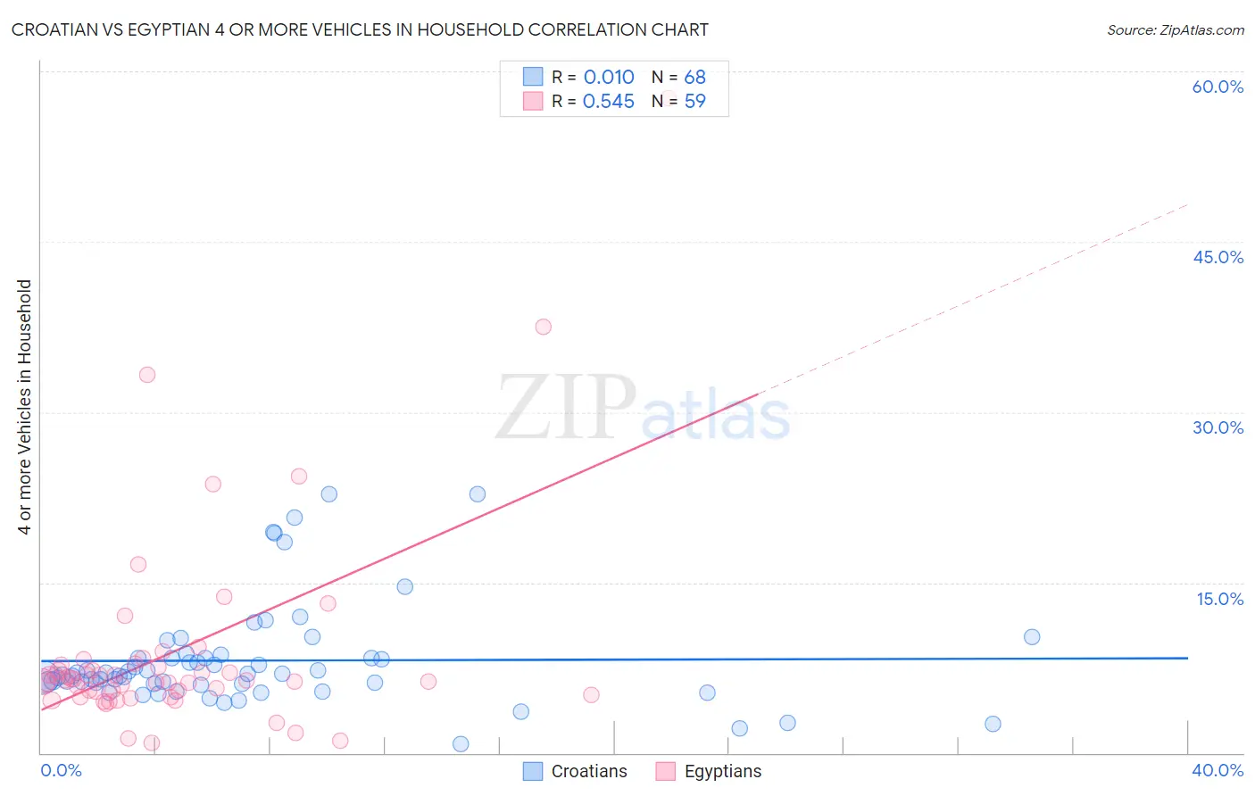 Croatian vs Egyptian 4 or more Vehicles in Household