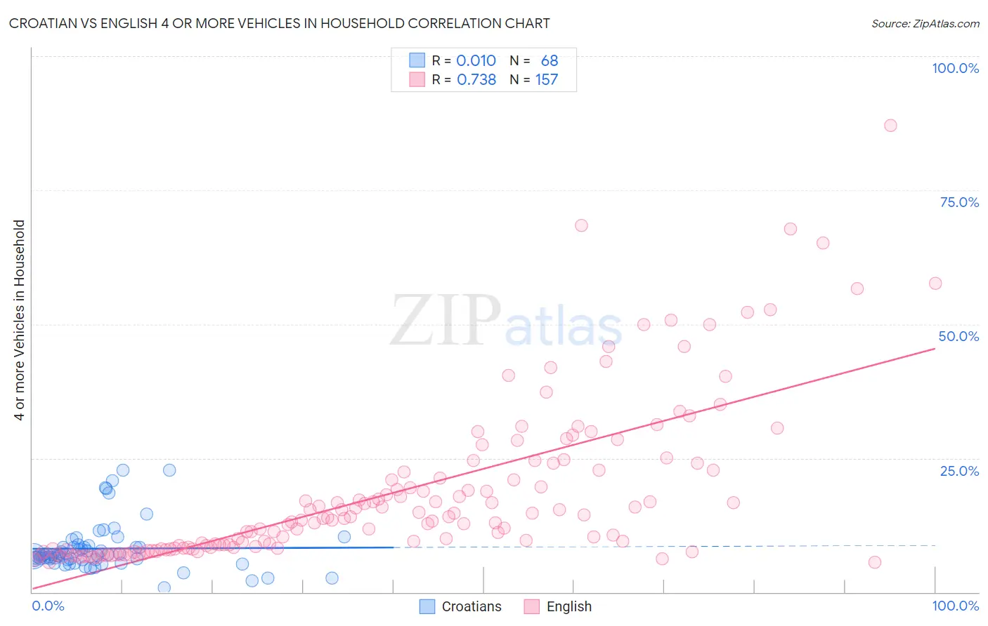 Croatian vs English 4 or more Vehicles in Household