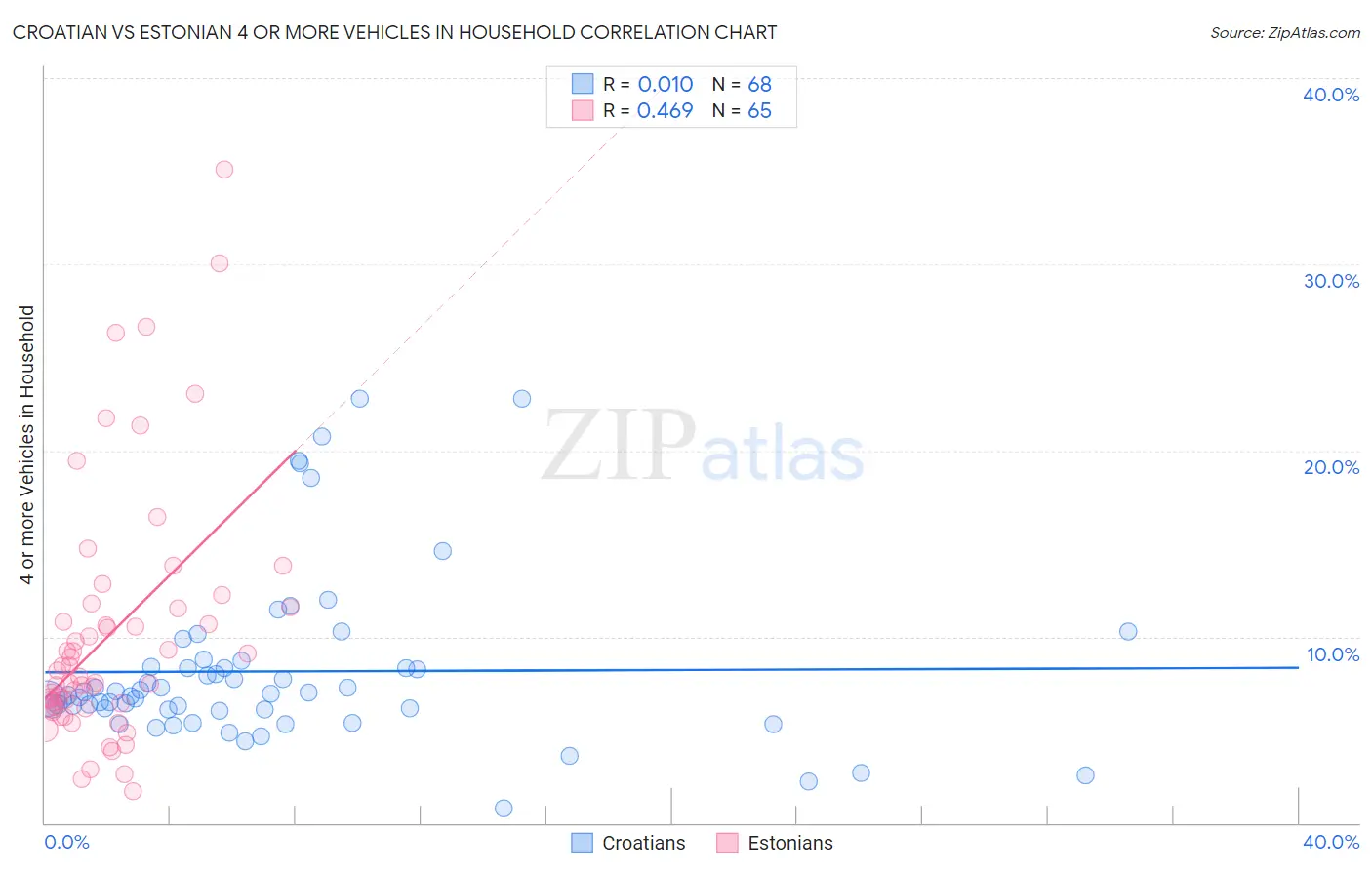 Croatian vs Estonian 4 or more Vehicles in Household