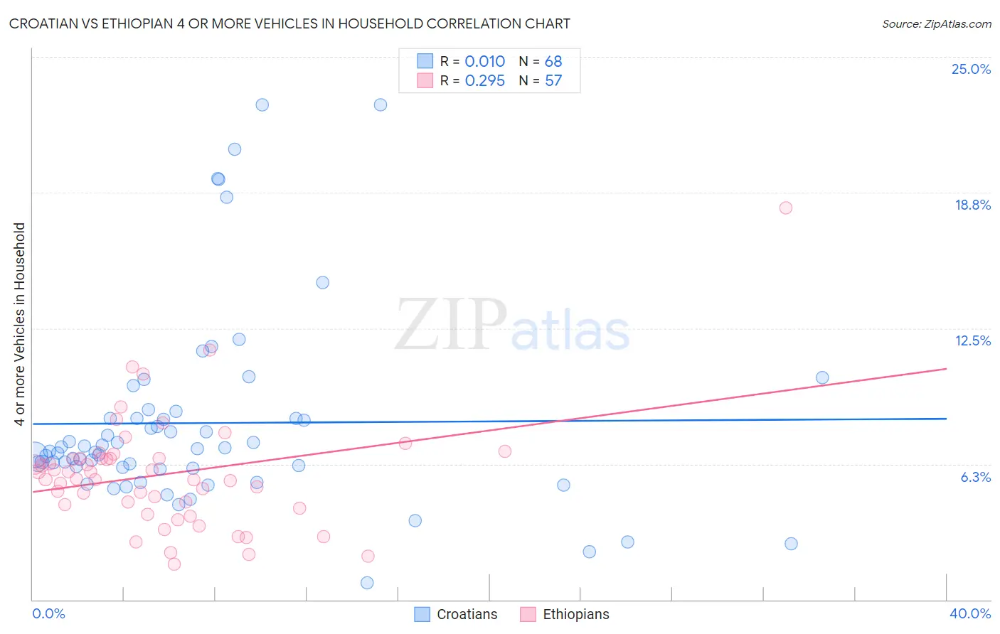 Croatian vs Ethiopian 4 or more Vehicles in Household