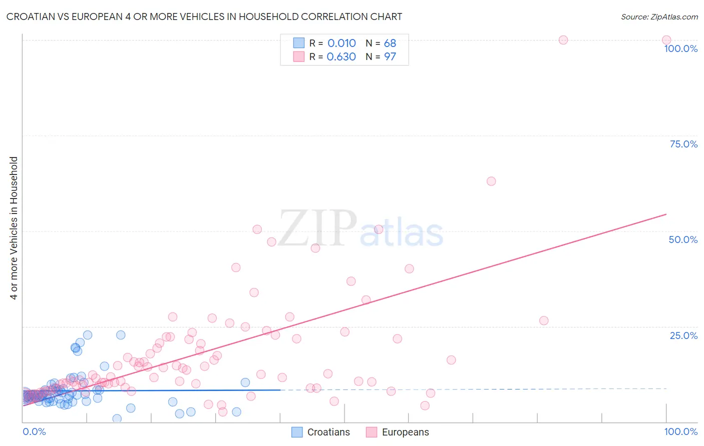 Croatian vs European 4 or more Vehicles in Household