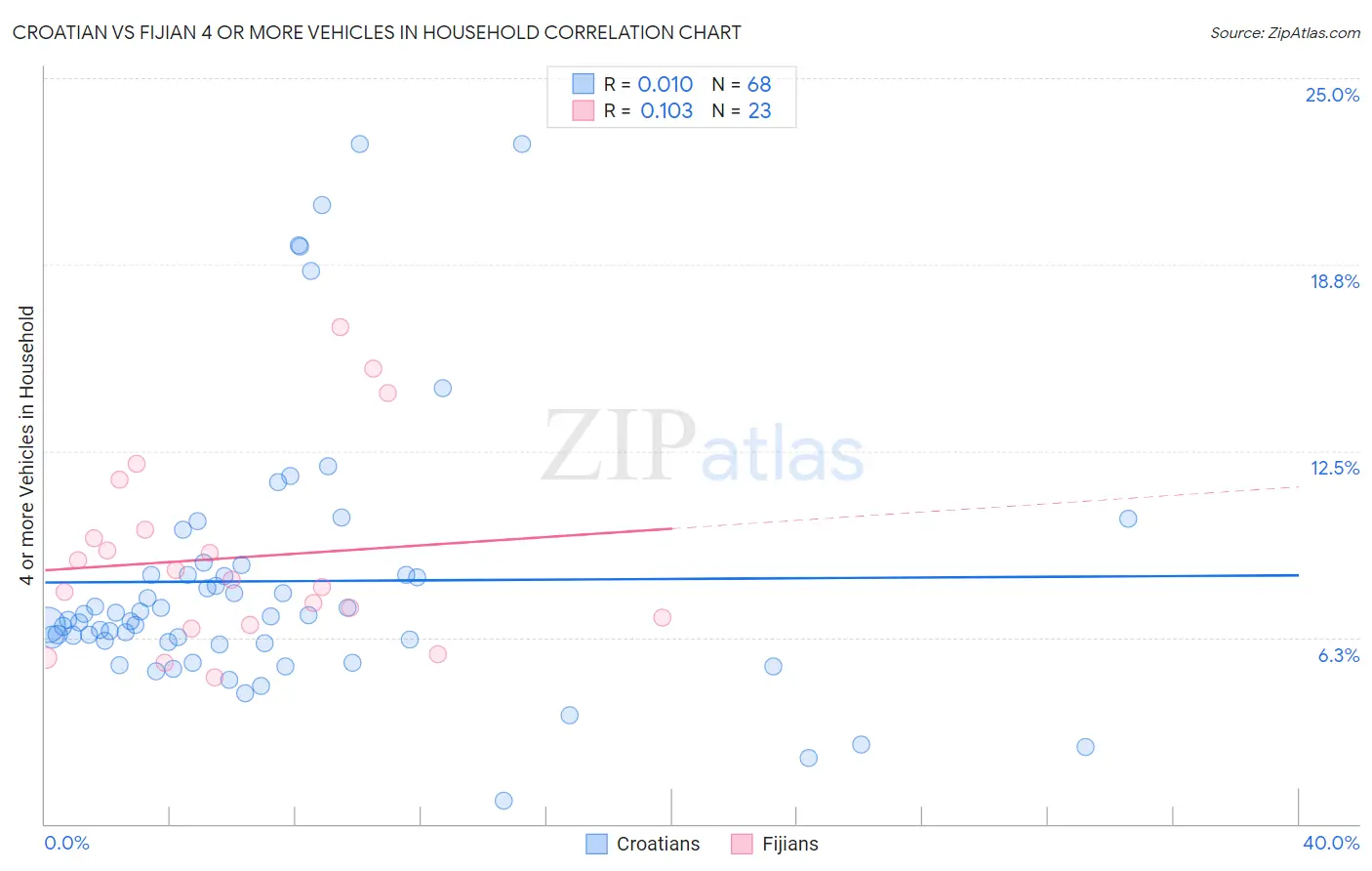 Croatian vs Fijian 4 or more Vehicles in Household