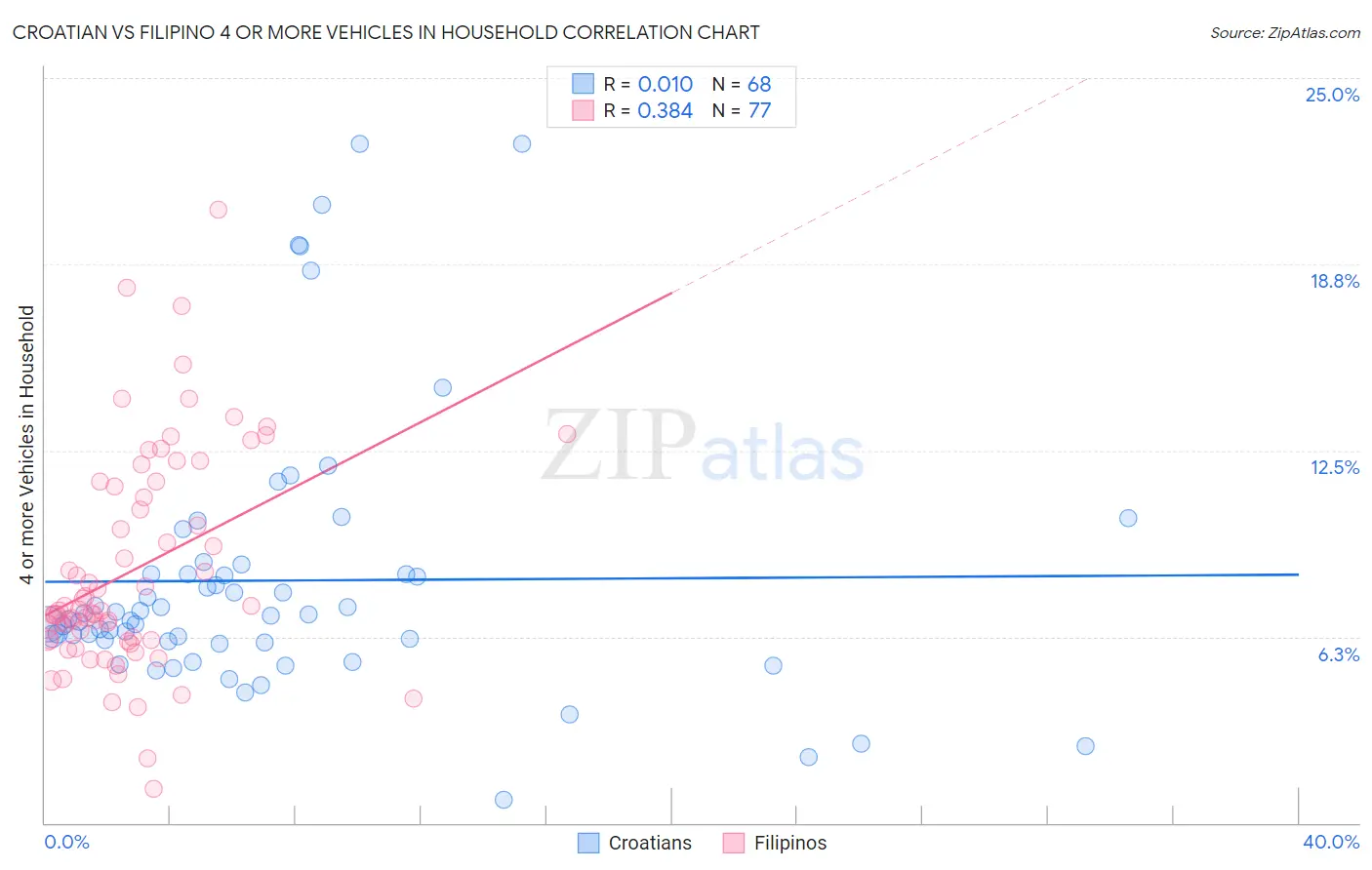 Croatian vs Filipino 4 or more Vehicles in Household