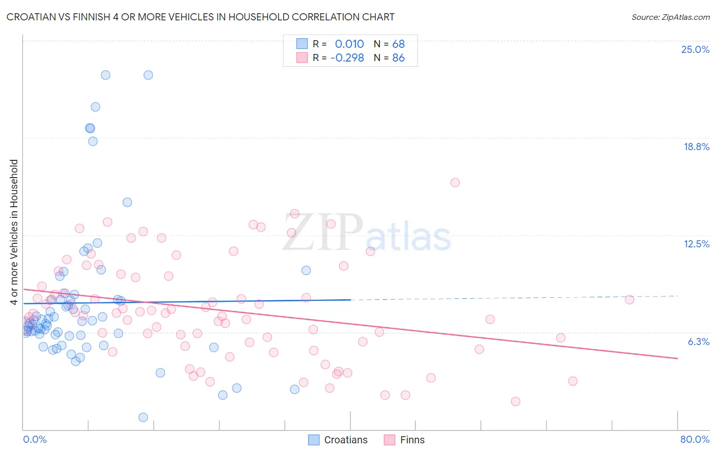 Croatian vs Finnish 4 or more Vehicles in Household