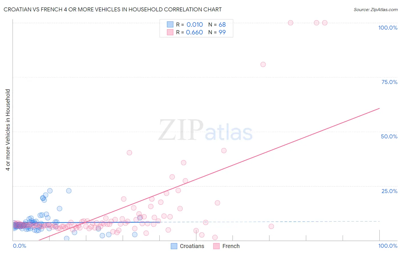 Croatian vs French 4 or more Vehicles in Household