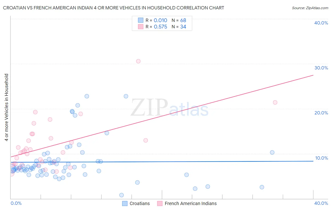 Croatian vs French American Indian 4 or more Vehicles in Household