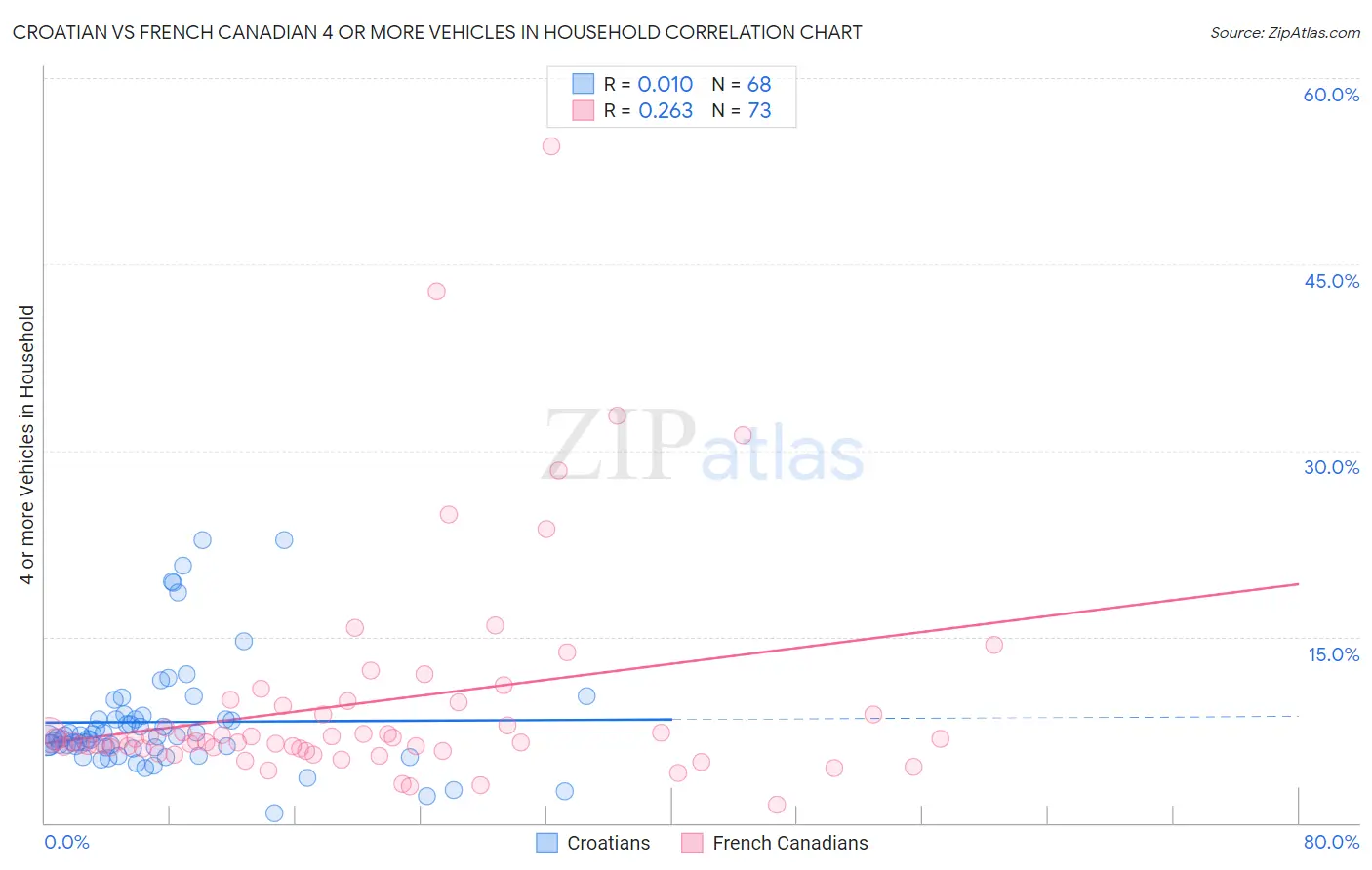 Croatian vs French Canadian 4 or more Vehicles in Household