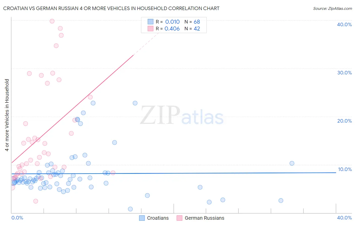 Croatian vs German Russian 4 or more Vehicles in Household