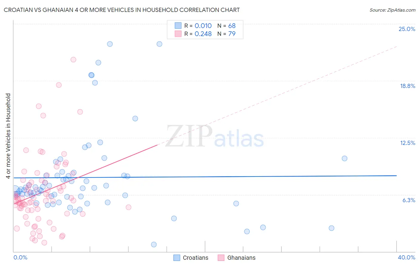 Croatian vs Ghanaian 4 or more Vehicles in Household