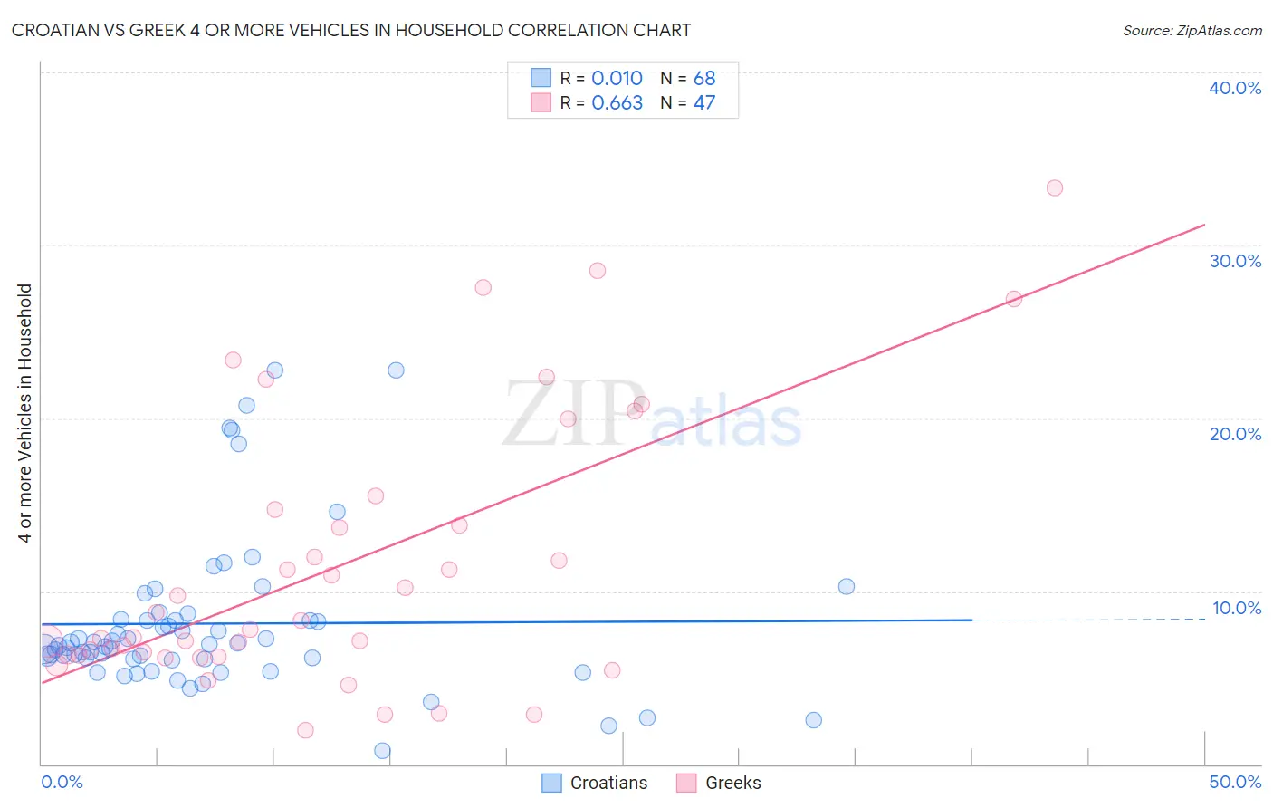 Croatian vs Greek 4 or more Vehicles in Household