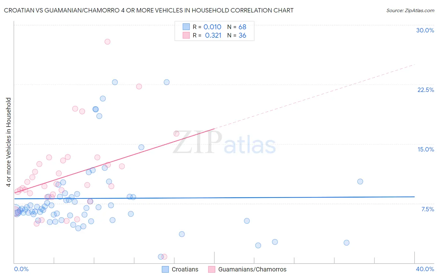 Croatian vs Guamanian/Chamorro 4 or more Vehicles in Household