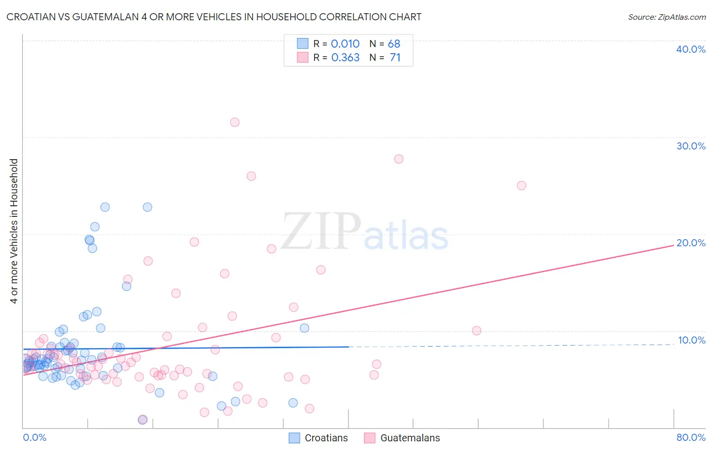 Croatian vs Guatemalan 4 or more Vehicles in Household