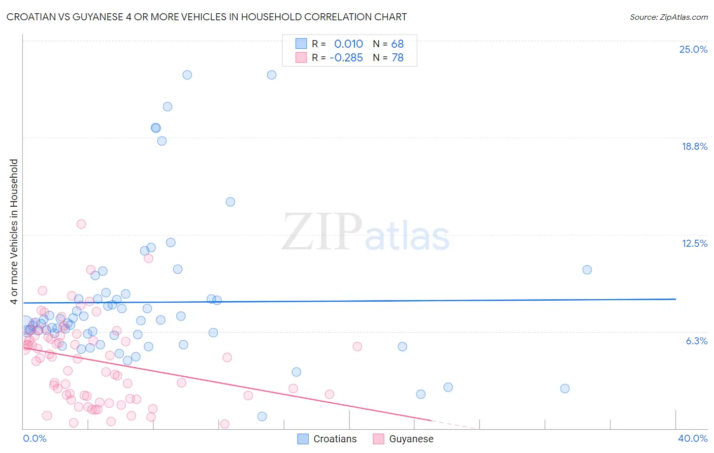 Croatian vs Guyanese 4 or more Vehicles in Household