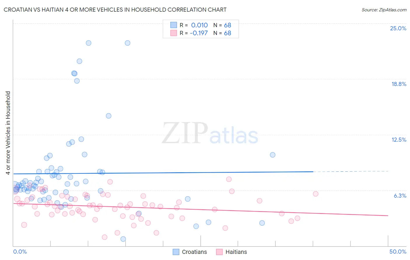 Croatian vs Haitian 4 or more Vehicles in Household