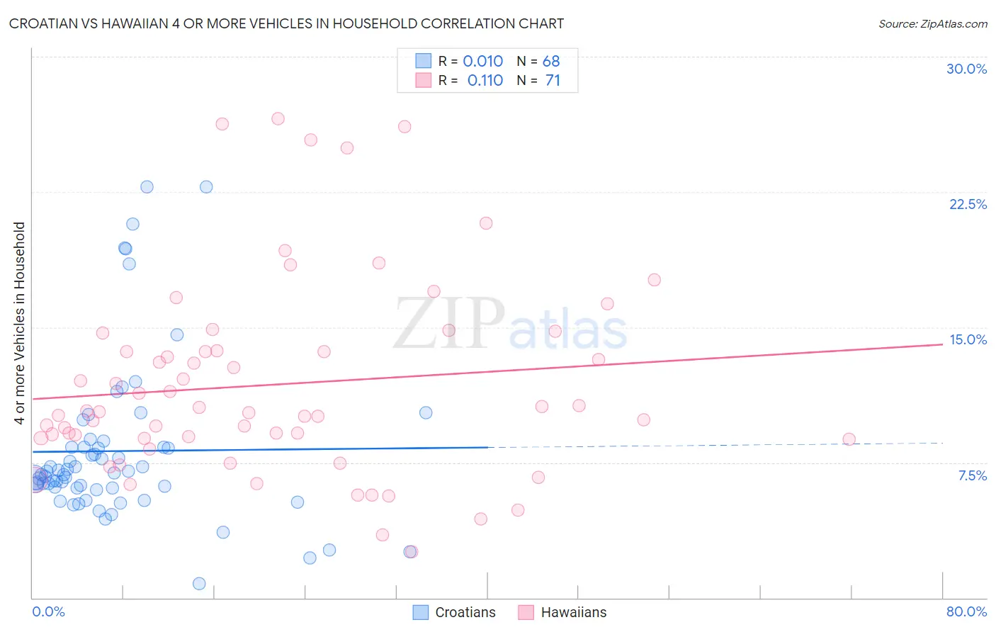 Croatian vs Hawaiian 4 or more Vehicles in Household