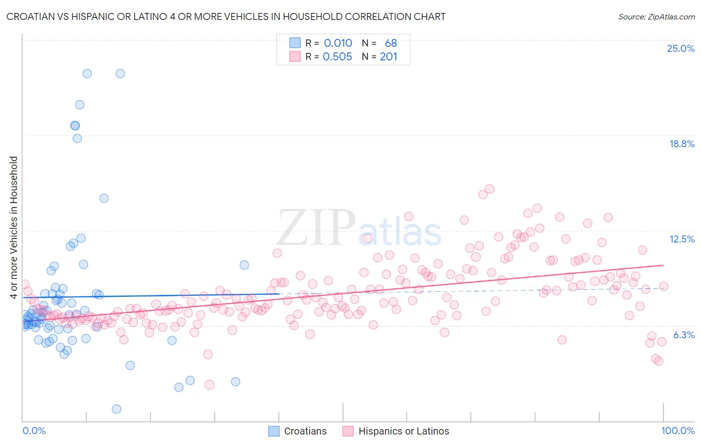 Croatian vs Hispanic or Latino 4 or more Vehicles in Household