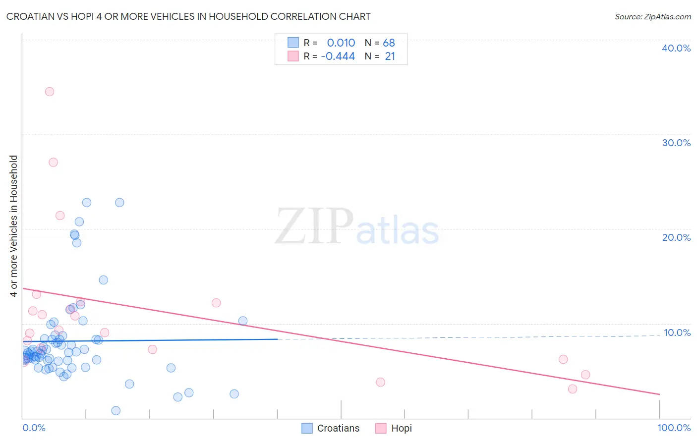 Croatian vs Hopi 4 or more Vehicles in Household