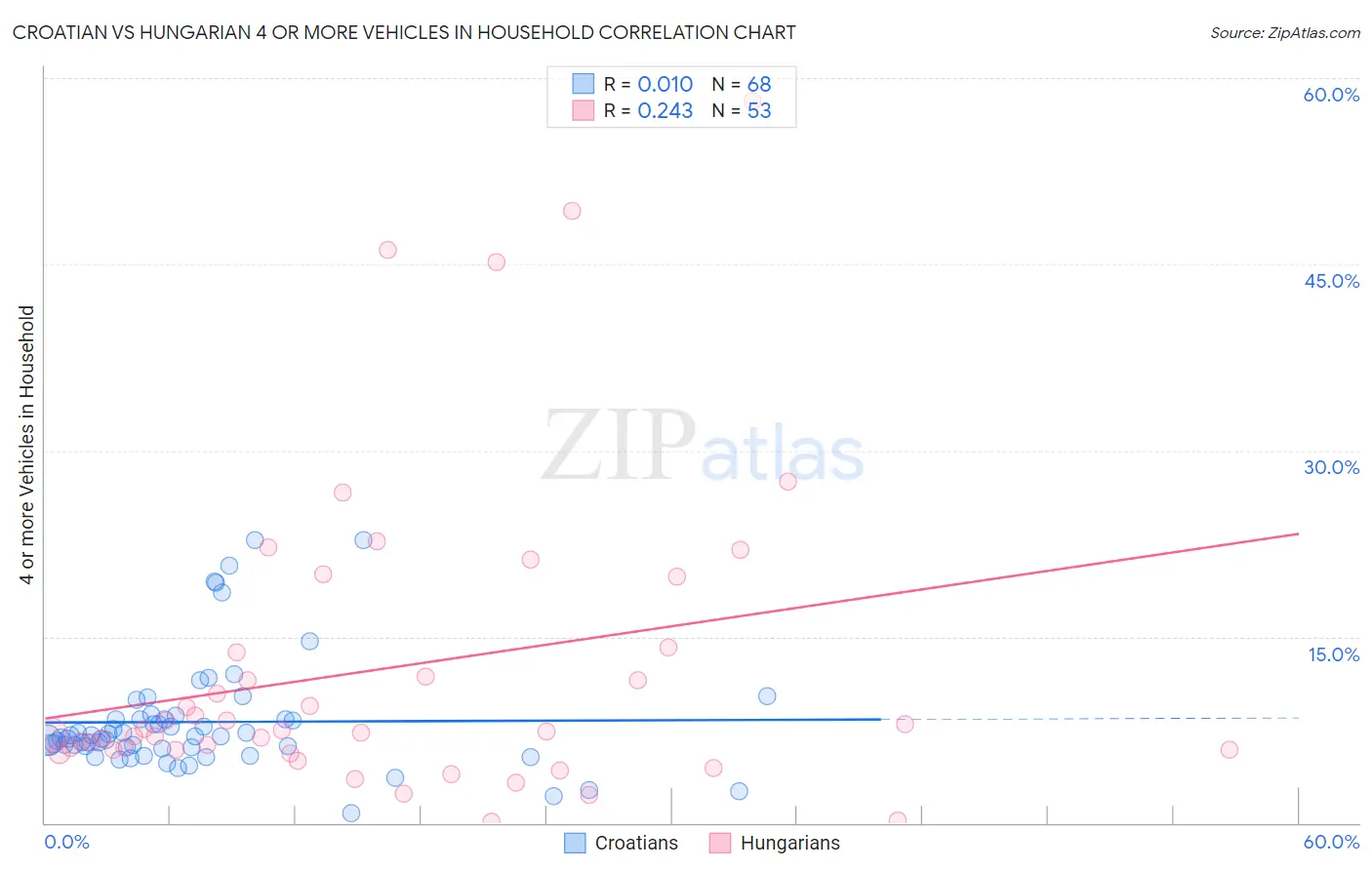 Croatian vs Hungarian 4 or more Vehicles in Household