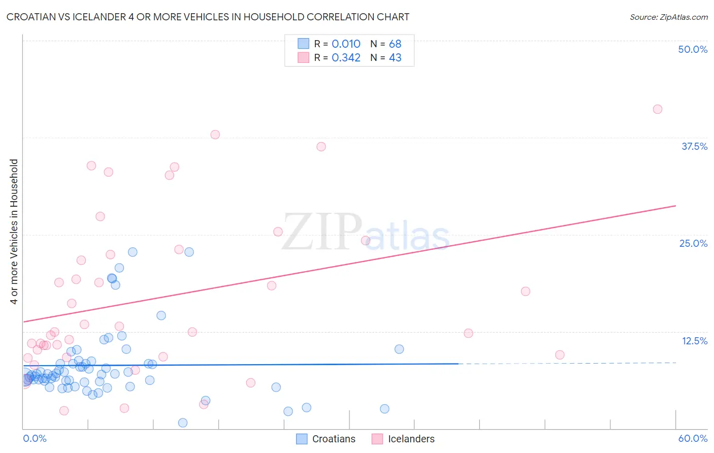 Croatian vs Icelander 4 or more Vehicles in Household