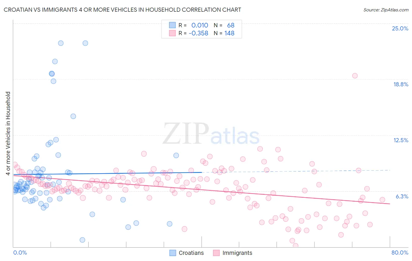 Croatian vs Immigrants 4 or more Vehicles in Household