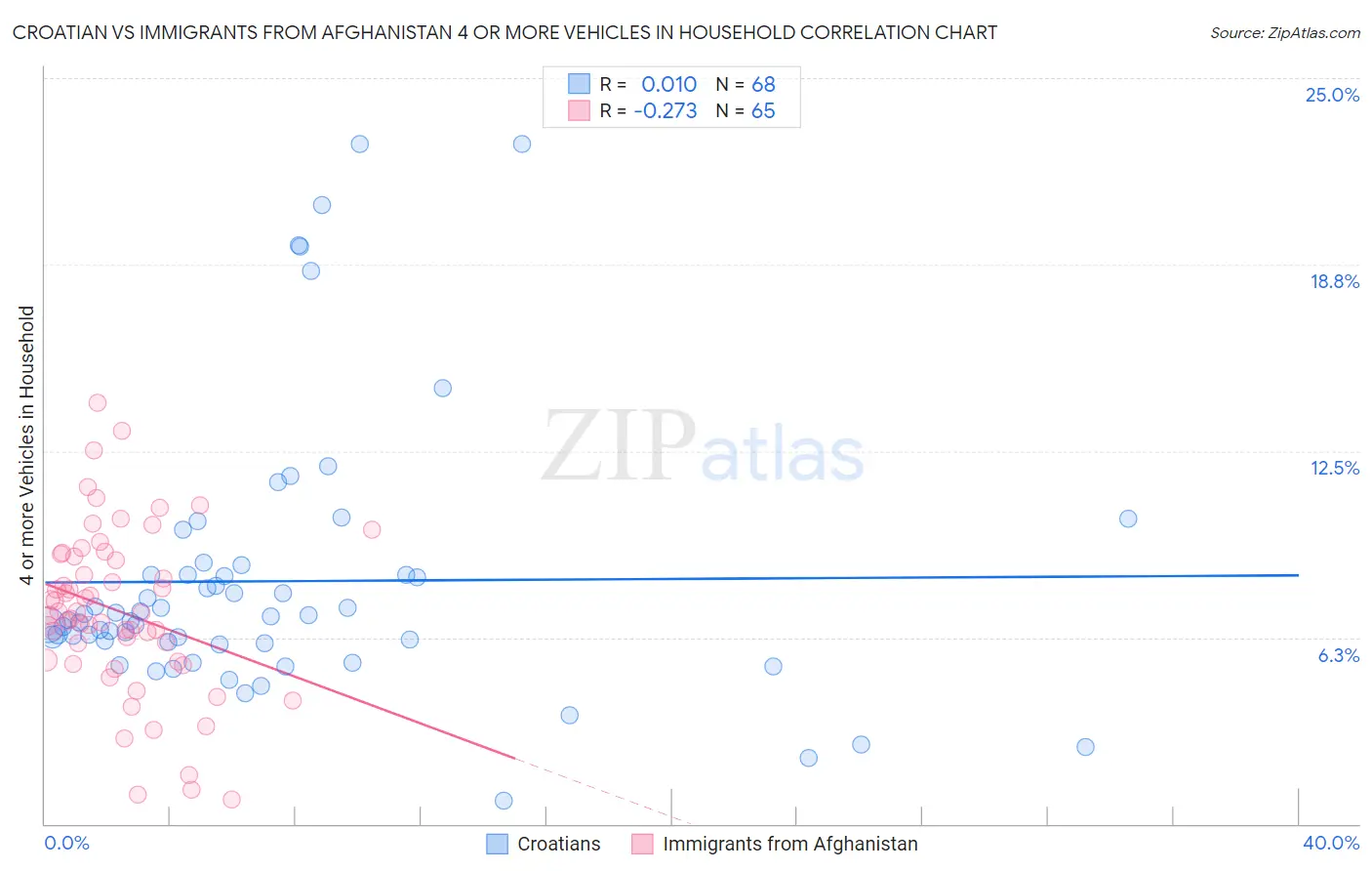 Croatian vs Immigrants from Afghanistan 4 or more Vehicles in Household