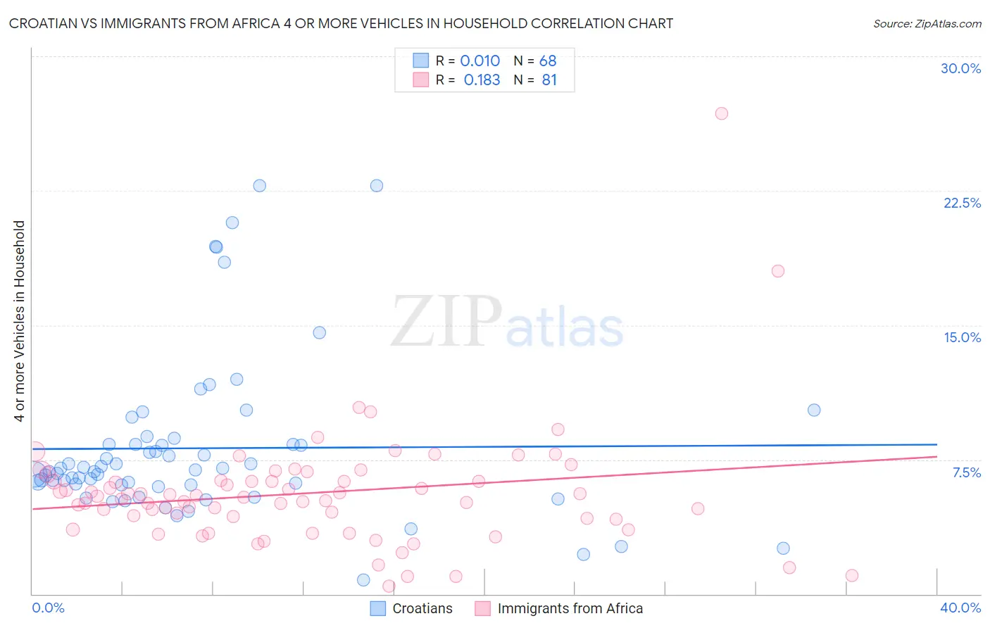 Croatian vs Immigrants from Africa 4 or more Vehicles in Household